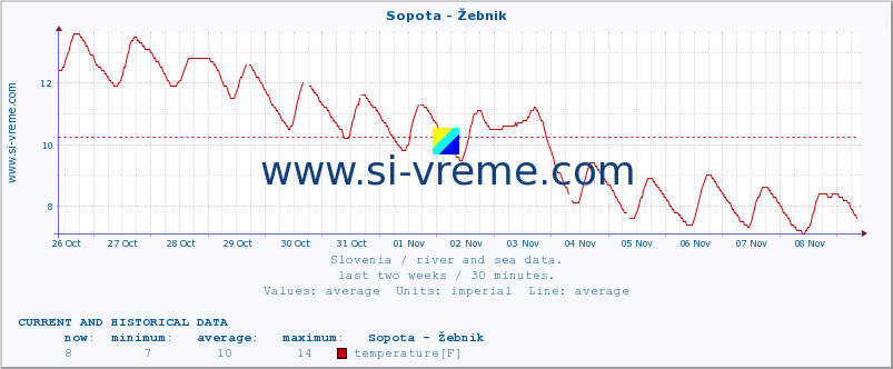  :: Sopota - Žebnik :: temperature | flow | height :: last two weeks / 30 minutes.