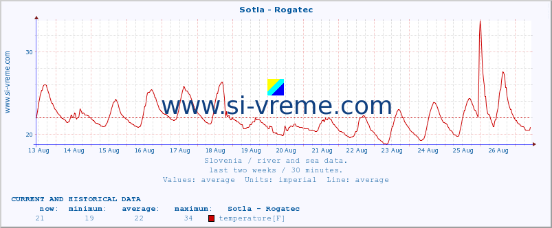  :: Sotla - Rogatec :: temperature | flow | height :: last two weeks / 30 minutes.