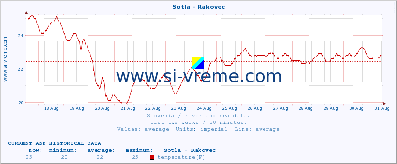  :: Sotla - Rakovec :: temperature | flow | height :: last two weeks / 30 minutes.