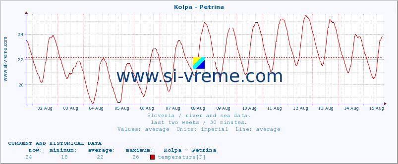  :: Kolpa - Petrina :: temperature | flow | height :: last two weeks / 30 minutes.