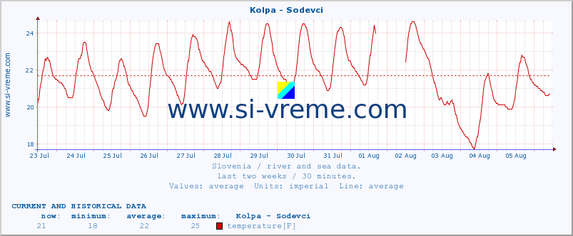  :: Kolpa - Sodevci :: temperature | flow | height :: last two weeks / 30 minutes.