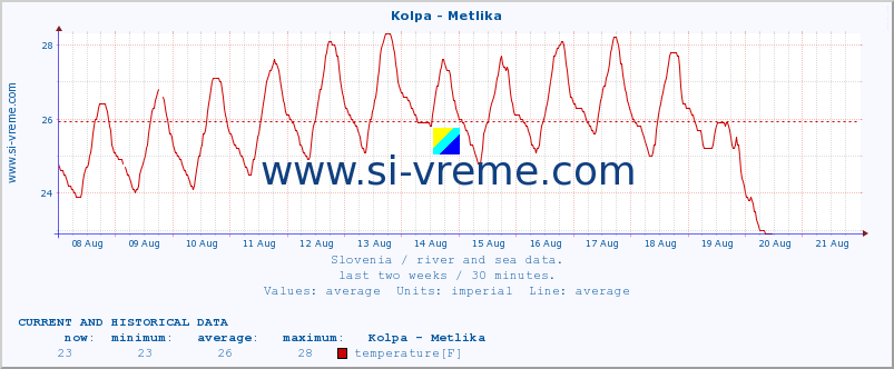  :: Kolpa - Metlika :: temperature | flow | height :: last two weeks / 30 minutes.