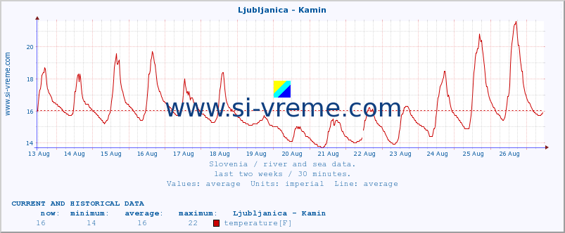  :: Ljubljanica - Kamin :: temperature | flow | height :: last two weeks / 30 minutes.