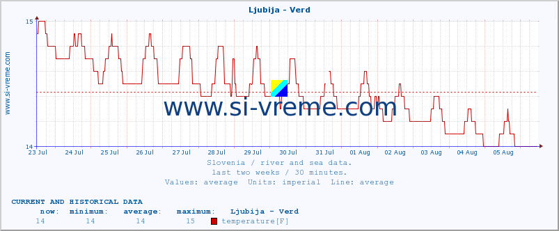  :: Ljubija - Verd :: temperature | flow | height :: last two weeks / 30 minutes.