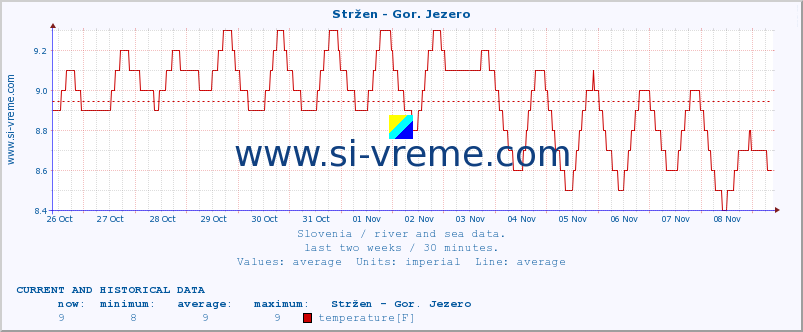  :: Stržen - Gor. Jezero :: temperature | flow | height :: last two weeks / 30 minutes.