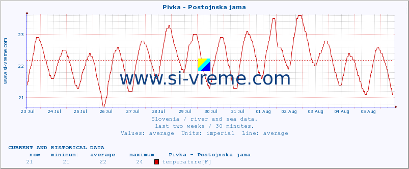  :: Pivka - Postojnska jama :: temperature | flow | height :: last two weeks / 30 minutes.
