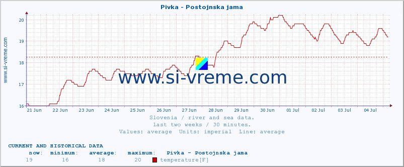  :: Pivka - Postojnska jama :: temperature | flow | height :: last two weeks / 30 minutes.