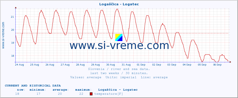  :: Logaščica - Logatec :: temperature | flow | height :: last two weeks / 30 minutes.