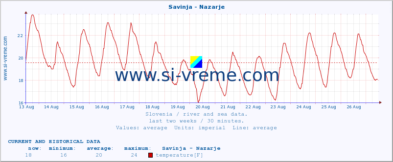  :: Savinja - Nazarje :: temperature | flow | height :: last two weeks / 30 minutes.