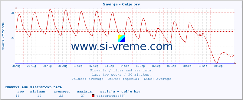  :: Savinja - Celje brv :: temperature | flow | height :: last two weeks / 30 minutes.