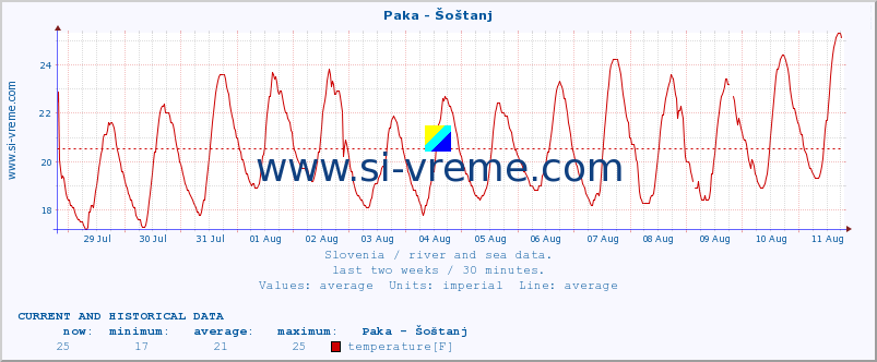  :: Paka - Šoštanj :: temperature | flow | height :: last two weeks / 30 minutes.