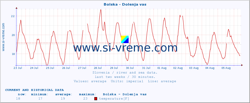  :: Bolska - Dolenja vas :: temperature | flow | height :: last two weeks / 30 minutes.