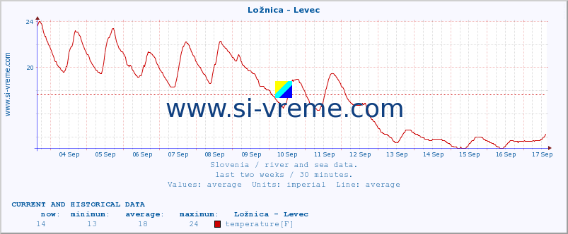  :: Ložnica - Levec :: temperature | flow | height :: last two weeks / 30 minutes.