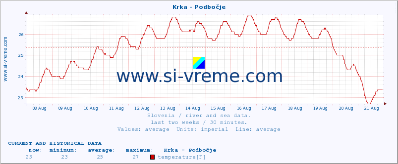  :: Krka - Podbočje :: temperature | flow | height :: last two weeks / 30 minutes.