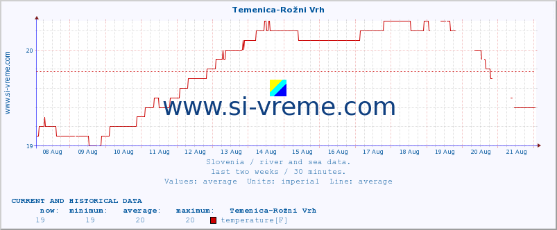  :: Temenica-Rožni Vrh :: temperature | flow | height :: last two weeks / 30 minutes.