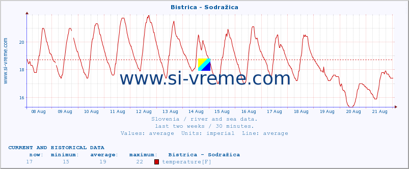  :: Bistrica - Sodražica :: temperature | flow | height :: last two weeks / 30 minutes.