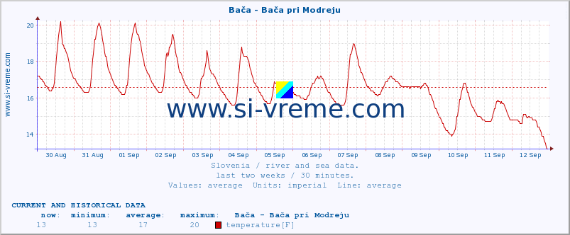  :: Bača - Bača pri Modreju :: temperature | flow | height :: last two weeks / 30 minutes.