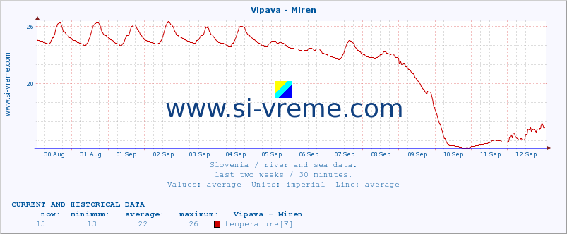  :: Vipava - Miren :: temperature | flow | height :: last two weeks / 30 minutes.