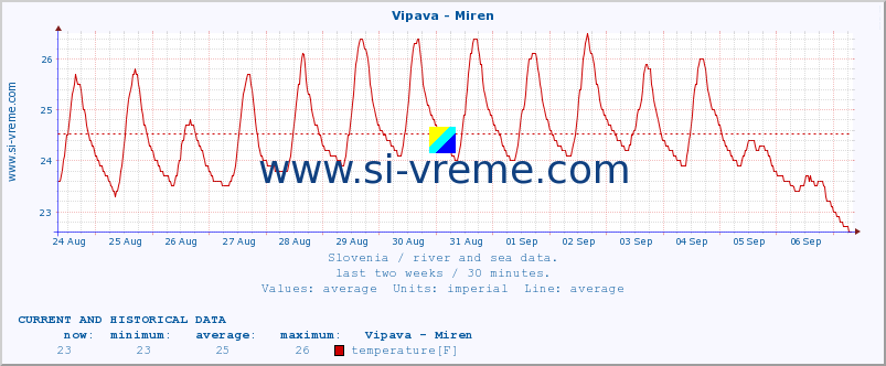  :: Vipava - Miren :: temperature | flow | height :: last two weeks / 30 minutes.