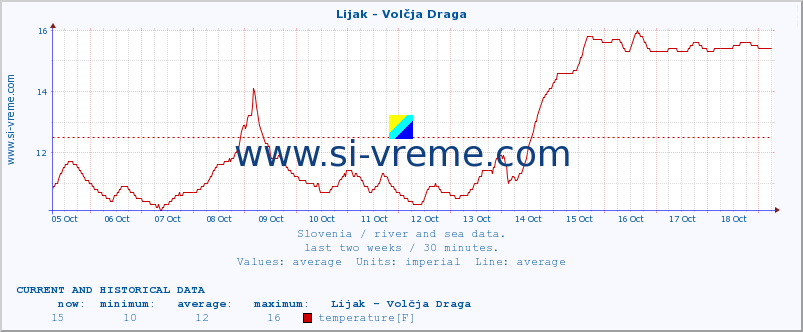  :: Lijak - Volčja Draga :: temperature | flow | height :: last two weeks / 30 minutes.