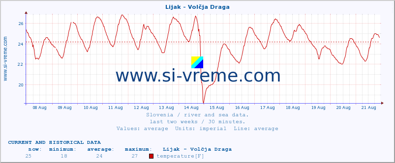  :: Lijak - Volčja Draga :: temperature | flow | height :: last two weeks / 30 minutes.