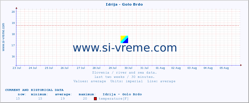  :: Idrija - Golo Brdo :: temperature | flow | height :: last two weeks / 30 minutes.