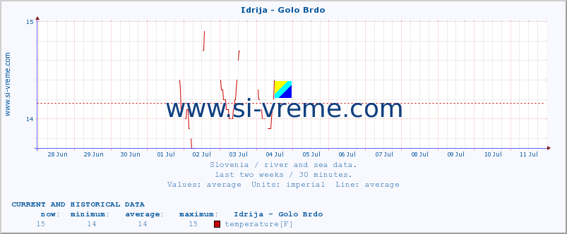  :: Idrija - Golo Brdo :: temperature | flow | height :: last two weeks / 30 minutes.