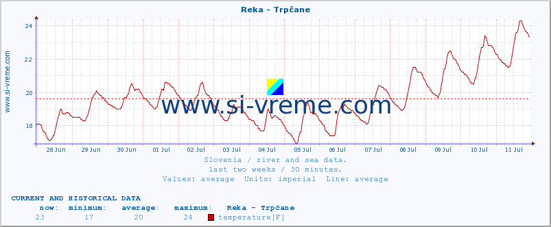  :: Reka - Trpčane :: temperature | flow | height :: last two weeks / 30 minutes.