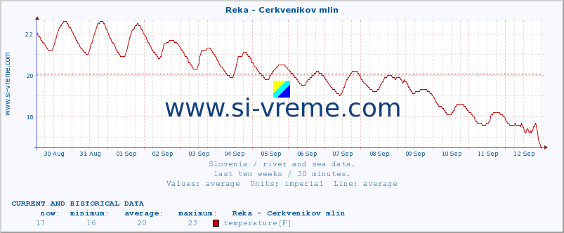  :: Reka - Cerkvenikov mlin :: temperature | flow | height :: last two weeks / 30 minutes.