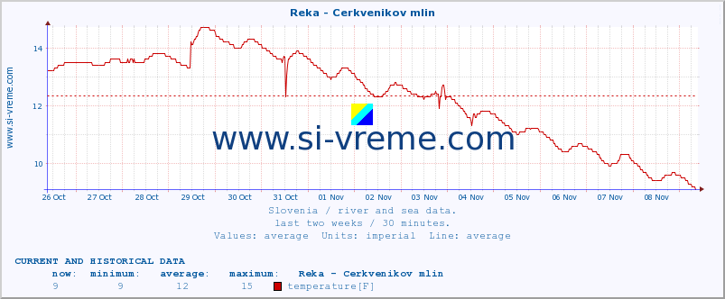  :: Reka - Cerkvenikov mlin :: temperature | flow | height :: last two weeks / 30 minutes.