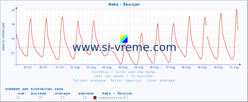  :: Reka - Škocjan :: temperature | flow | height :: last two weeks / 30 minutes.