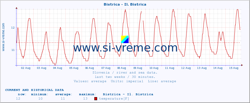  :: Bistrica - Il. Bistrica :: temperature | flow | height :: last two weeks / 30 minutes.