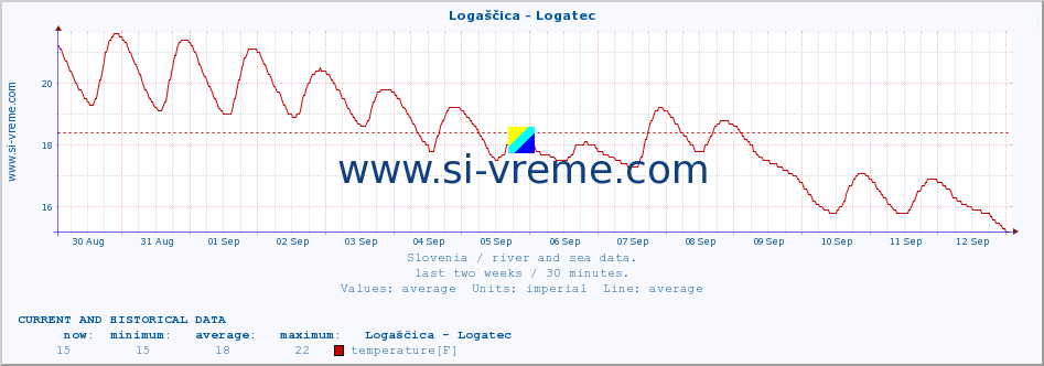  :: Logaščica - Logatec :: temperature | flow | height :: last two weeks / 30 minutes.