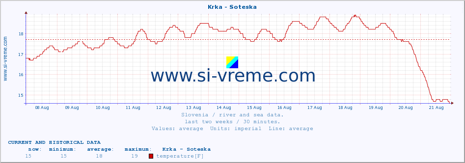  :: Krka - Soteska :: temperature | flow | height :: last two weeks / 30 minutes.