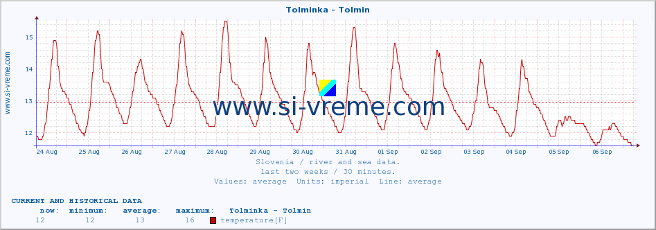  :: Tolminka - Tolmin :: temperature | flow | height :: last two weeks / 30 minutes.