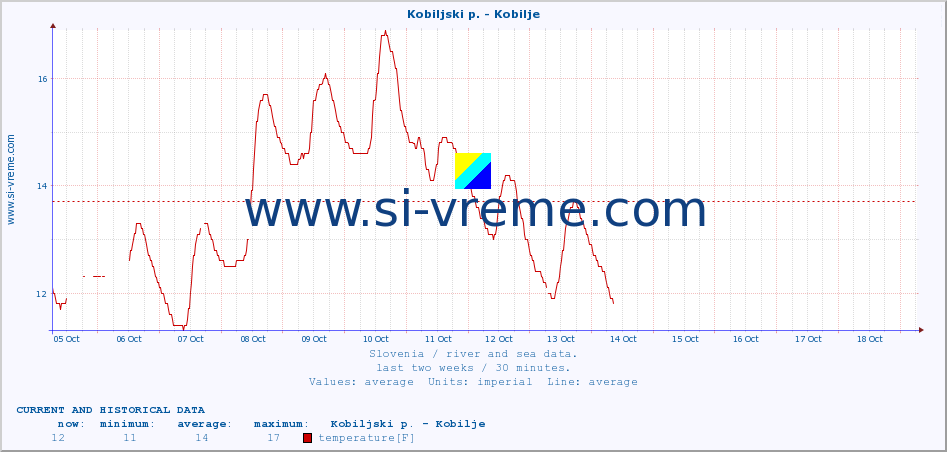  :: Kobiljski p. - Kobilje :: temperature | flow | height :: last two weeks / 30 minutes.