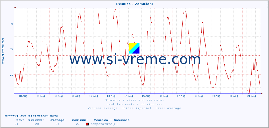  :: Pesnica - Zamušani :: temperature | flow | height :: last two weeks / 30 minutes.