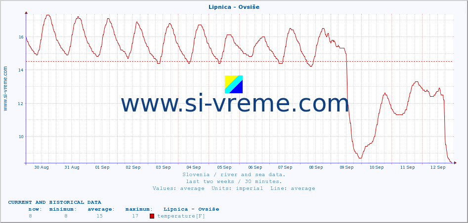  :: Lipnica - Ovsiše :: temperature | flow | height :: last two weeks / 30 minutes.