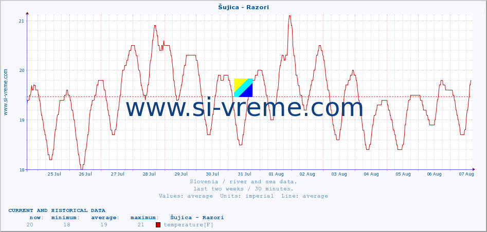  :: Šujica - Razori :: temperature | flow | height :: last two weeks / 30 minutes.