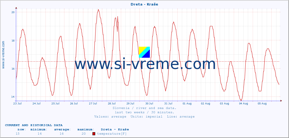  :: Dreta - Kraše :: temperature | flow | height :: last two weeks / 30 minutes.