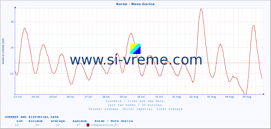  :: Koren - Nova Gorica :: temperature | flow | height :: last two weeks / 30 minutes.