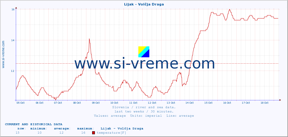  :: Lijak - Volčja Draga :: temperature | flow | height :: last two weeks / 30 minutes.