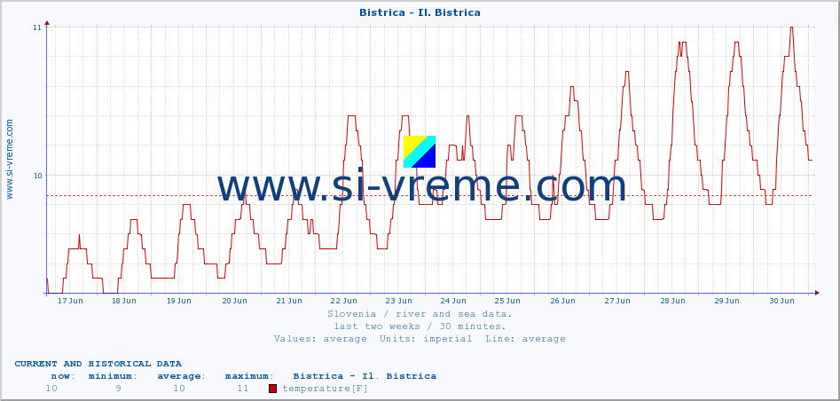  :: Bistrica - Il. Bistrica :: temperature | flow | height :: last two weeks / 30 minutes.