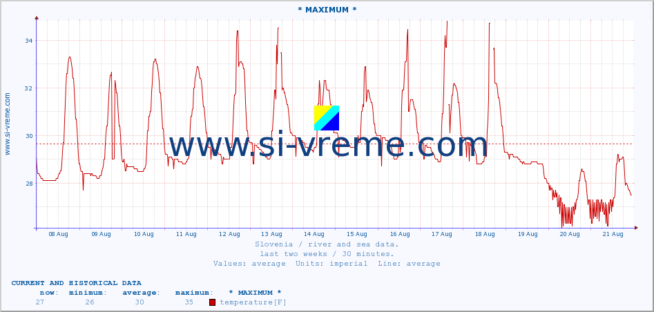  :: * MAXIMUM * :: temperature | flow | height :: last two weeks / 30 minutes.