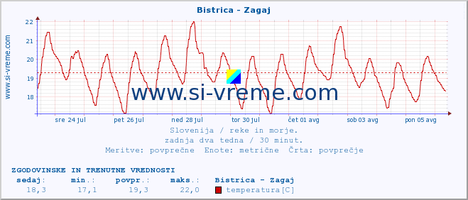 POVPREČJE :: Bistrica - Zagaj :: temperatura | pretok | višina :: zadnja dva tedna / 30 minut.