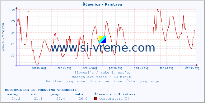 POVPREČJE :: Ščavnica - Pristava :: temperatura | pretok | višina :: zadnja dva tedna / 30 minut.