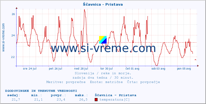 POVPREČJE :: Ščavnica - Pristava :: temperatura | pretok | višina :: zadnja dva tedna / 30 minut.