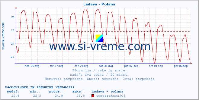 POVPREČJE :: Ledava - Polana :: temperatura | pretok | višina :: zadnja dva tedna / 30 minut.