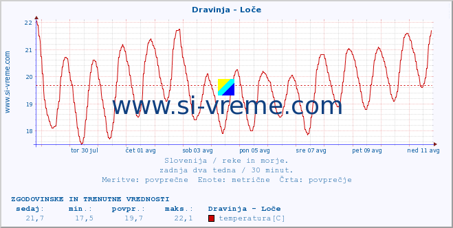 POVPREČJE :: Dravinja - Loče :: temperatura | pretok | višina :: zadnja dva tedna / 30 minut.