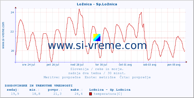 POVPREČJE :: Ložnica - Sp.Ložnica :: temperatura | pretok | višina :: zadnja dva tedna / 30 minut.